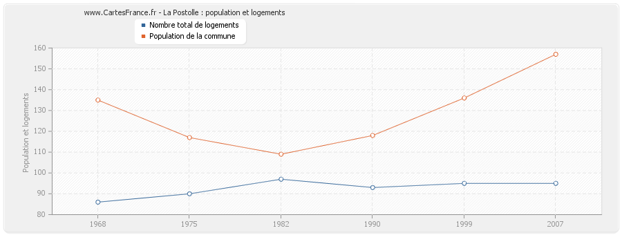 La Postolle : population et logements